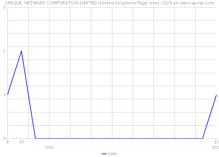 UNIQUE NETWORK CORPORATION LIMITED (United Kingdom) Page visits 2024 