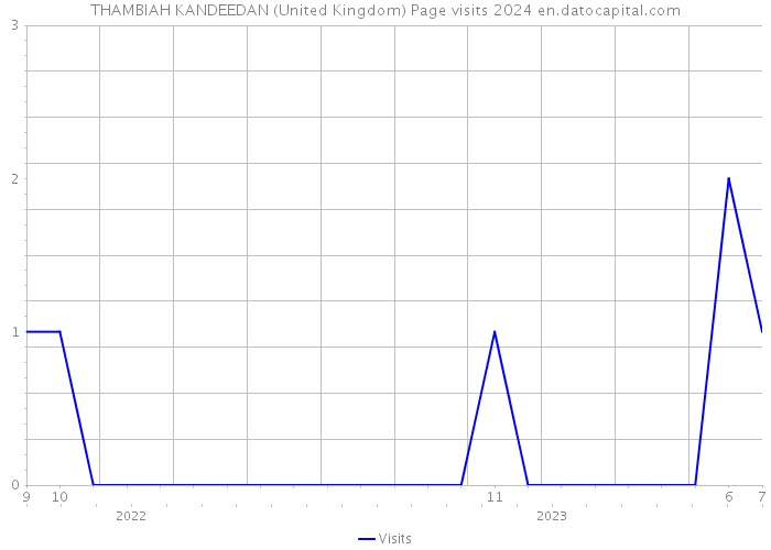 THAMBIAH KANDEEDAN (United Kingdom) Page visits 2024 