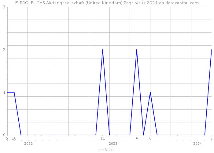 ELPRO-BUCHS Aktiengesellschaft (United Kingdom) Page visits 2024 