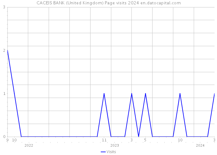 CACEIS BANK (United Kingdom) Page visits 2024 