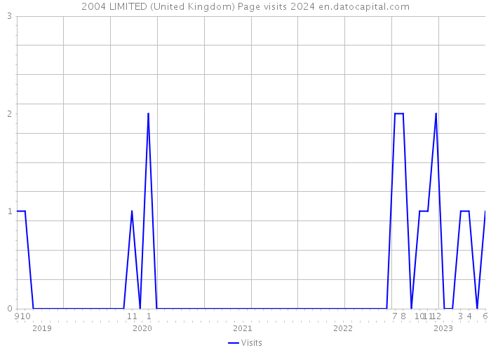 2004 LIMITED (United Kingdom) Page visits 2024 