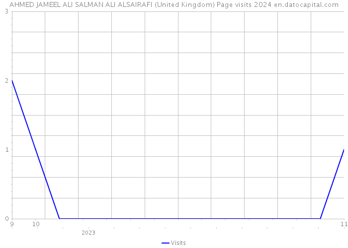AHMED JAMEEL ALI SALMAN ALI ALSAIRAFI (United Kingdom) Page visits 2024 