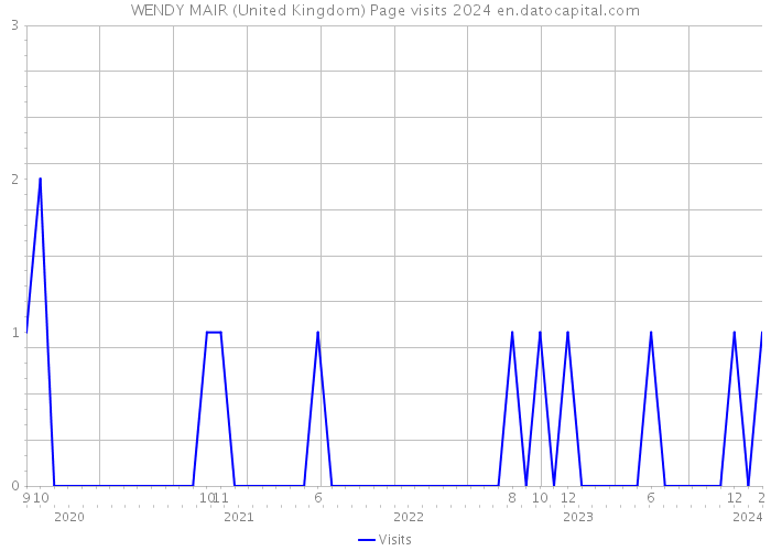 WENDY MAIR (United Kingdom) Page visits 2024 