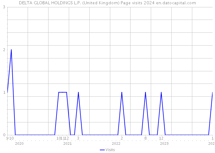 DELTA GLOBAL HOLDINGS L.P. (United Kingdom) Page visits 2024 
