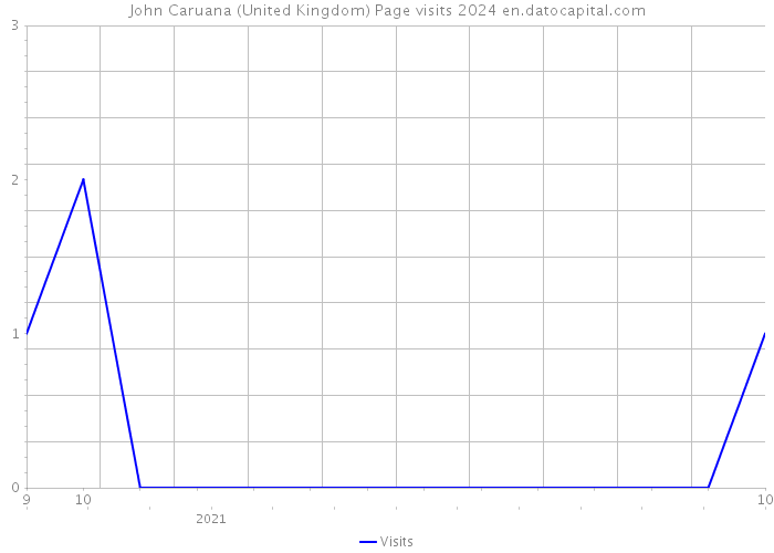 John Caruana (United Kingdom) Page visits 2024 