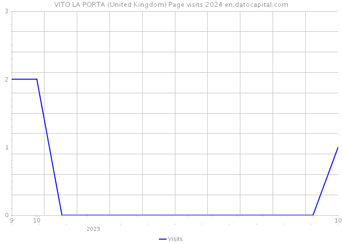 VITO LA PORTA (United Kingdom) Page visits 2024 