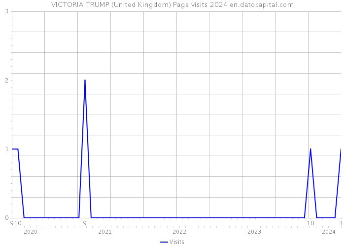 VICTORIA TRUMP (United Kingdom) Page visits 2024 