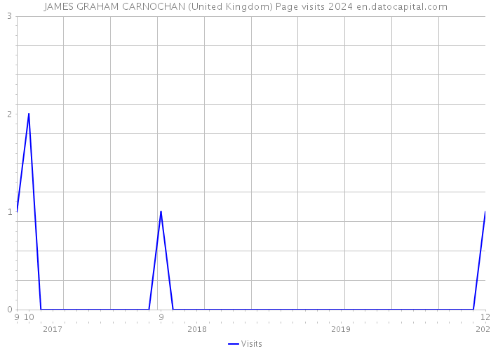 JAMES GRAHAM CARNOCHAN (United Kingdom) Page visits 2024 