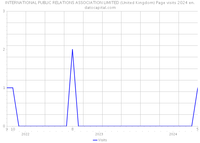 INTERNATIONAL PUBLIC RELATIONS ASSOCIATION LIMITED (United Kingdom) Page visits 2024 