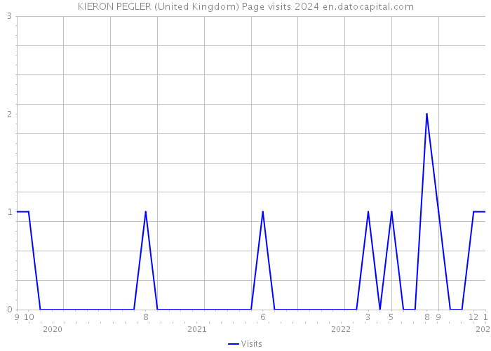 KIERON PEGLER (United Kingdom) Page visits 2024 