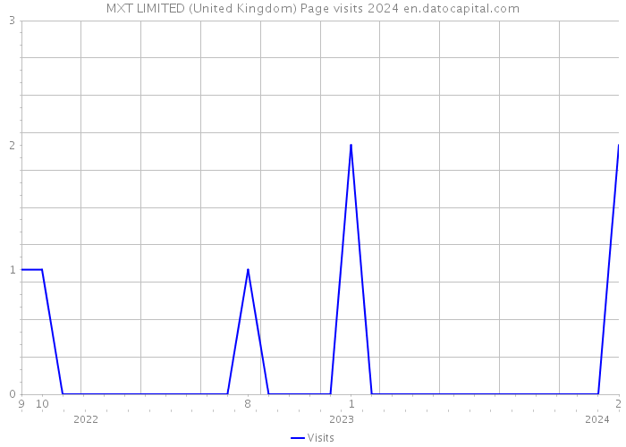 MXT LIMITED (United Kingdom) Page visits 2024 