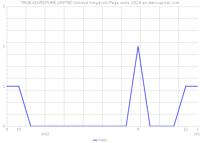 TRUE ADVENTURE LIMITED (United Kingdom) Page visits 2024 