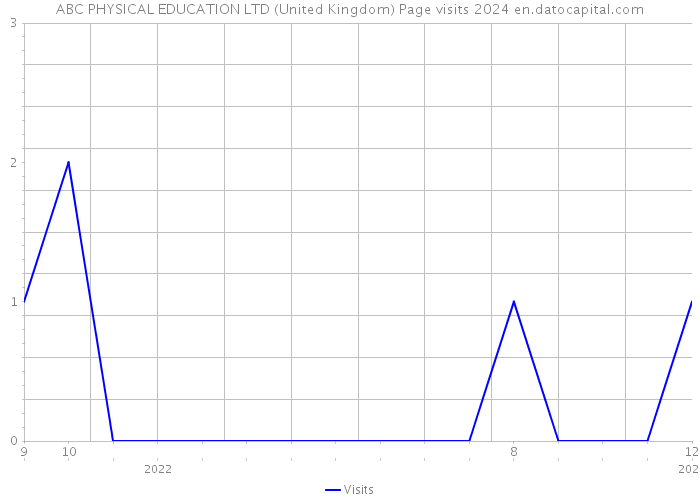 ABC PHYSICAL EDUCATION LTD (United Kingdom) Page visits 2024 