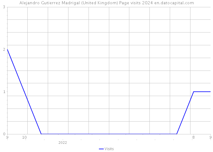 Alejandro Gutierrez Madrigal (United Kingdom) Page visits 2024 