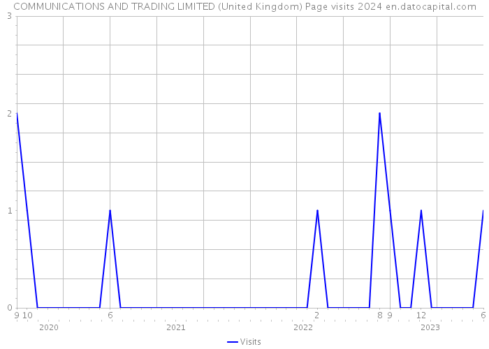 COMMUNICATIONS AND TRADING LIMITED (United Kingdom) Page visits 2024 