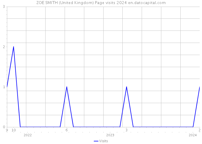 ZOE SMITH (United Kingdom) Page visits 2024 