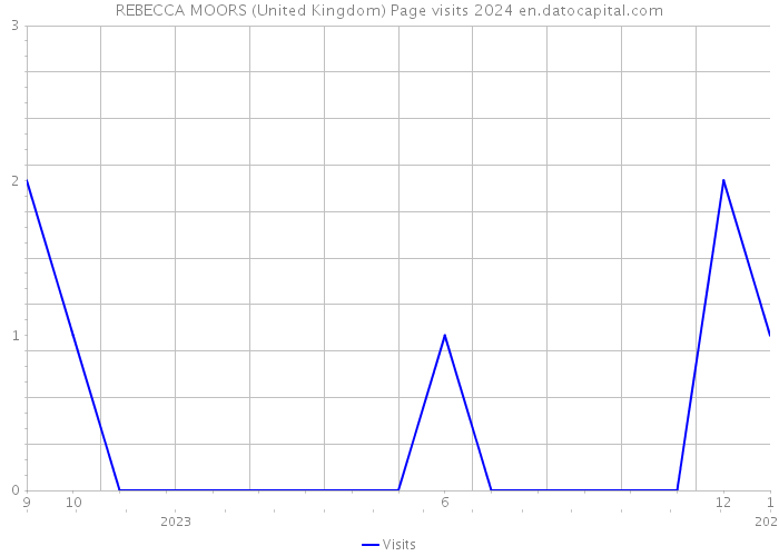 REBECCA MOORS (United Kingdom) Page visits 2024 