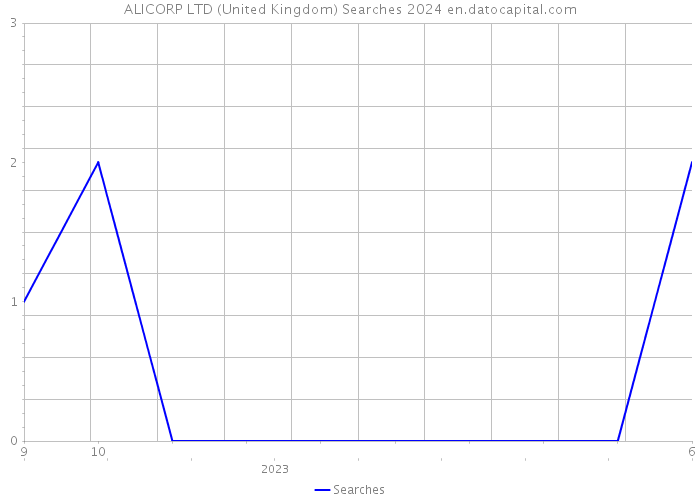 ALICORP LTD (United Kingdom) Searches 2024 
