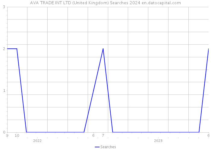 AVA TRADE INT LTD (United Kingdom) Searches 2024 
