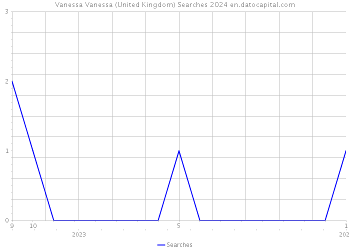 Vanessa Vanessa (United Kingdom) Searches 2024 