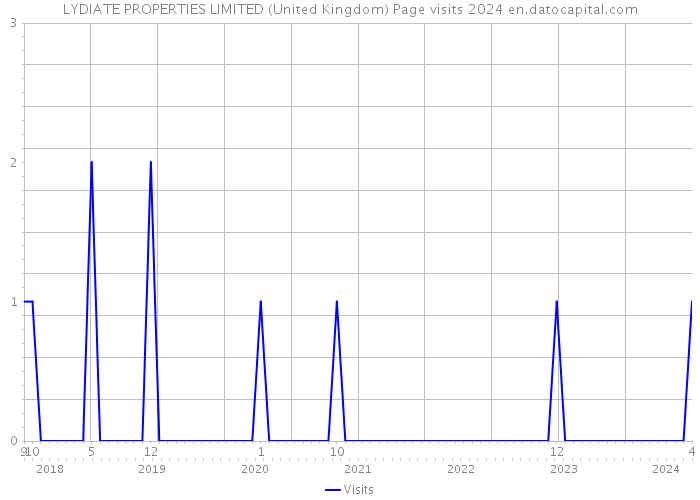 LYDIATE PROPERTIES LIMITED (United Kingdom) Page visits 2024 