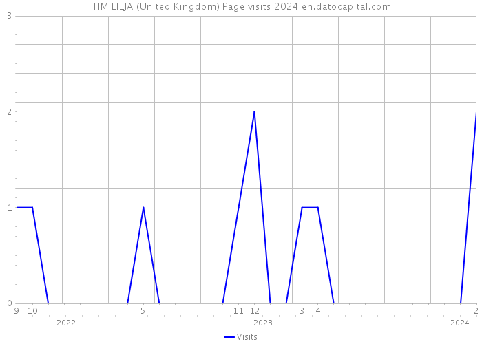 TIM LILJA (United Kingdom) Page visits 2024 