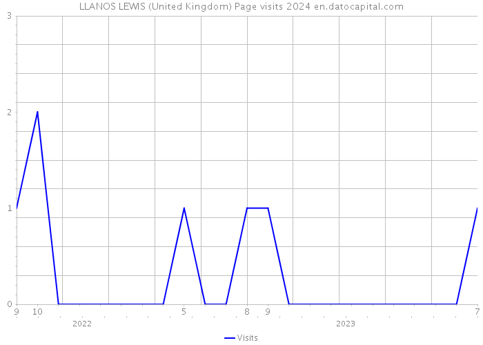 LLANOS LEWIS (United Kingdom) Page visits 2024 
