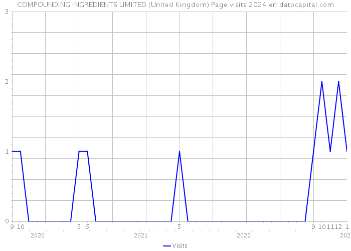 COMPOUNDING INGREDIENTS LIMITED (United Kingdom) Page visits 2024 