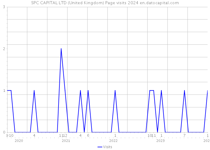 SPC CAPITAL LTD (United Kingdom) Page visits 2024 