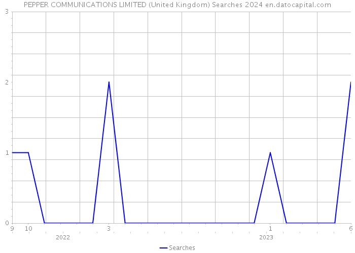 PEPPER COMMUNICATIONS LIMITED (United Kingdom) Searches 2024 