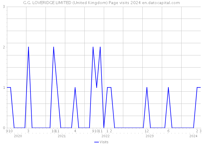 G.G. LOVERIDGE LIMITED (United Kingdom) Page visits 2024 