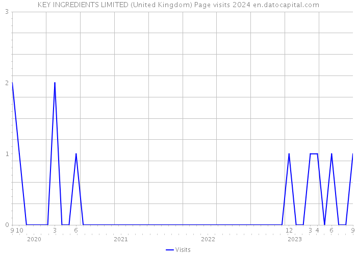 KEY INGREDIENTS LIMITED (United Kingdom) Page visits 2024 