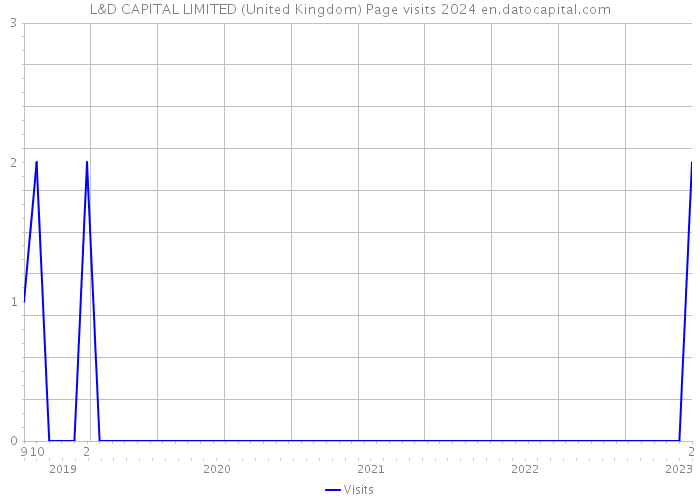 L&D CAPITAL LIMITED (United Kingdom) Page visits 2024 