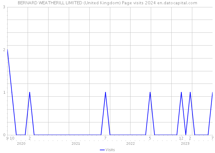 BERNARD WEATHERILL LIMITED (United Kingdom) Page visits 2024 
