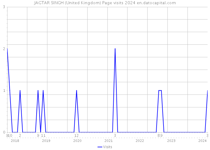 JAGTAR SINGH (United Kingdom) Page visits 2024 