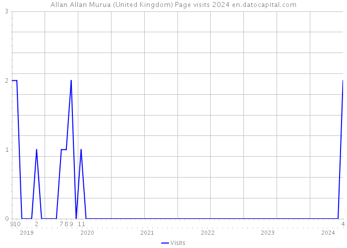 Allan Allan Murua (United Kingdom) Page visits 2024 