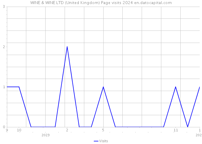 WINE & WINE LTD (United Kingdom) Page visits 2024 