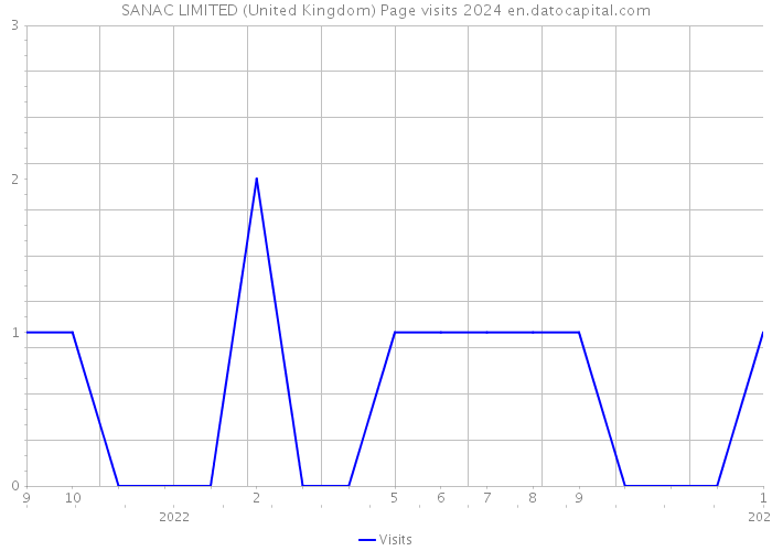 SANAC LIMITED (United Kingdom) Page visits 2024 