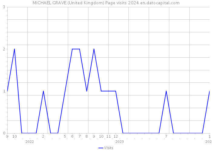 MICHAEL GRAVE (United Kingdom) Page visits 2024 