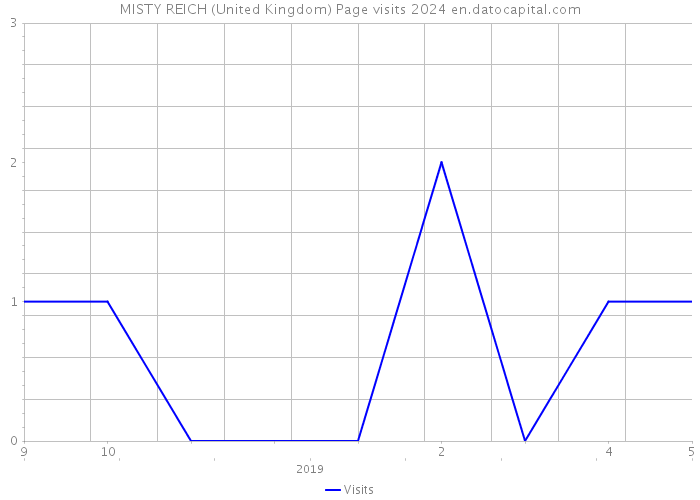 MISTY REICH (United Kingdom) Page visits 2024 