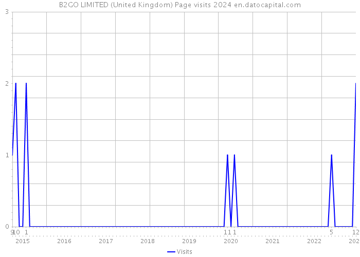 B2GO LIMITED (United Kingdom) Page visits 2024 