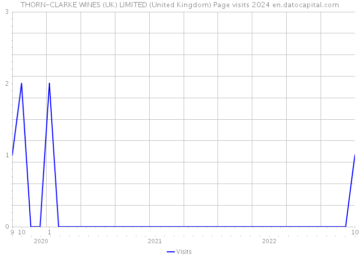 THORN-CLARKE WINES (UK) LIMITED (United Kingdom) Page visits 2024 