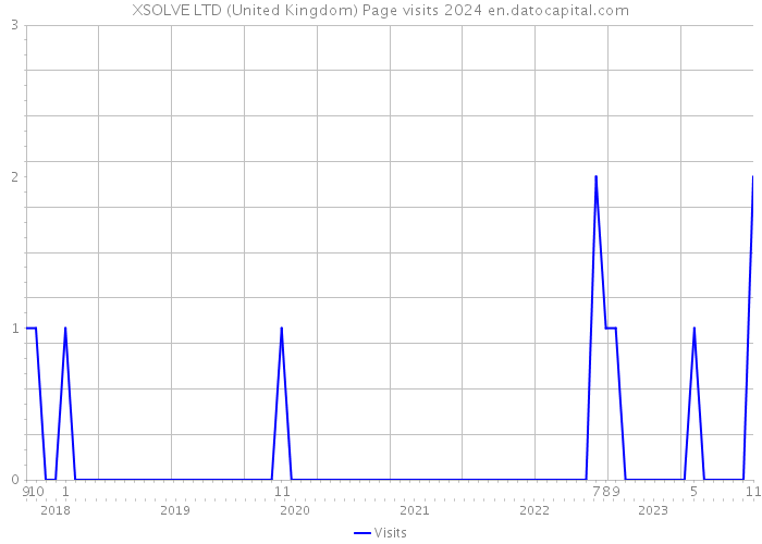 XSOLVE LTD (United Kingdom) Page visits 2024 