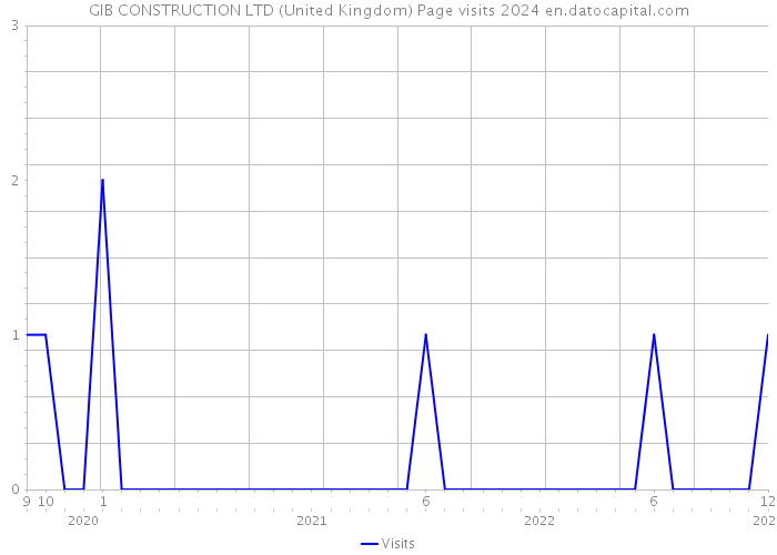 GIB CONSTRUCTION LTD (United Kingdom) Page visits 2024 