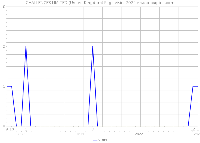 CHALLENGES LIMITED (United Kingdom) Page visits 2024 