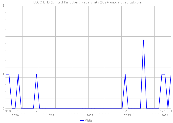 TELCO LTD (United Kingdom) Page visits 2024 