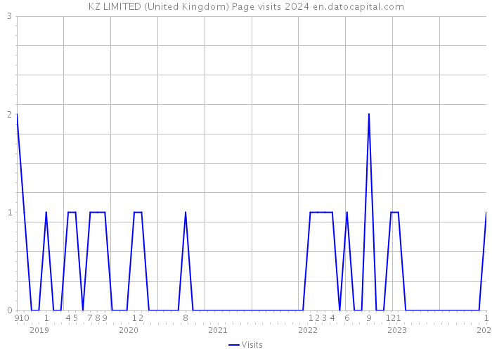 KZ LIMITED (United Kingdom) Page visits 2024 
