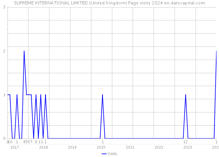 SUPREME INTERNATIONAL LIMITED (United Kingdom) Page visits 2024 