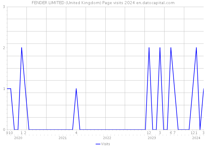 FENDER LIMITED (United Kingdom) Page visits 2024 