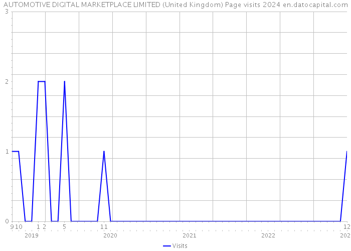 AUTOMOTIVE DIGITAL MARKETPLACE LIMITED (United Kingdom) Page visits 2024 